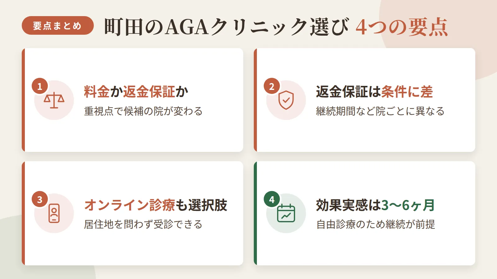 記事の要約: 町田のAGA通院先は、料金重視か返金保証重視かで候補が変わる / 返金保証ありは3院、条件は半年〜1年継続など院ごとに差がある / 通院が難しい方は、居住地を問わず受診できるオンライン診療も選択肢 / 効果実感の目安は3〜6ヶ月で、自由診療のため継続が前提