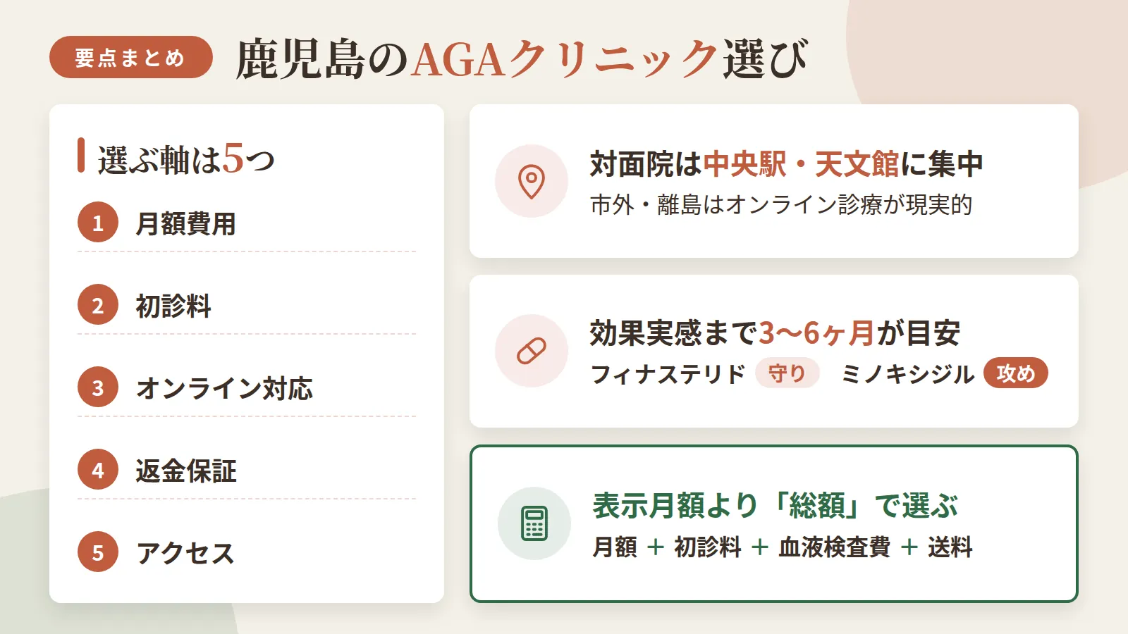 記事の要約: クリニック選びの軸は、月額費用・初診料・オンライン対応・返金保証・アクセスの5点 / 鹿児島中央駅・天文館に対面院が集中、市外・離島はオンライン診療が現実的 / フィナステリドは「守り」、ミノキシジルは「攻め」。効果実感まで3〜6ヶ月が目安 / 表示月額だけでなく初診料や血液検査費、送料まで含めた総額で選ぶのが失敗しないコツ