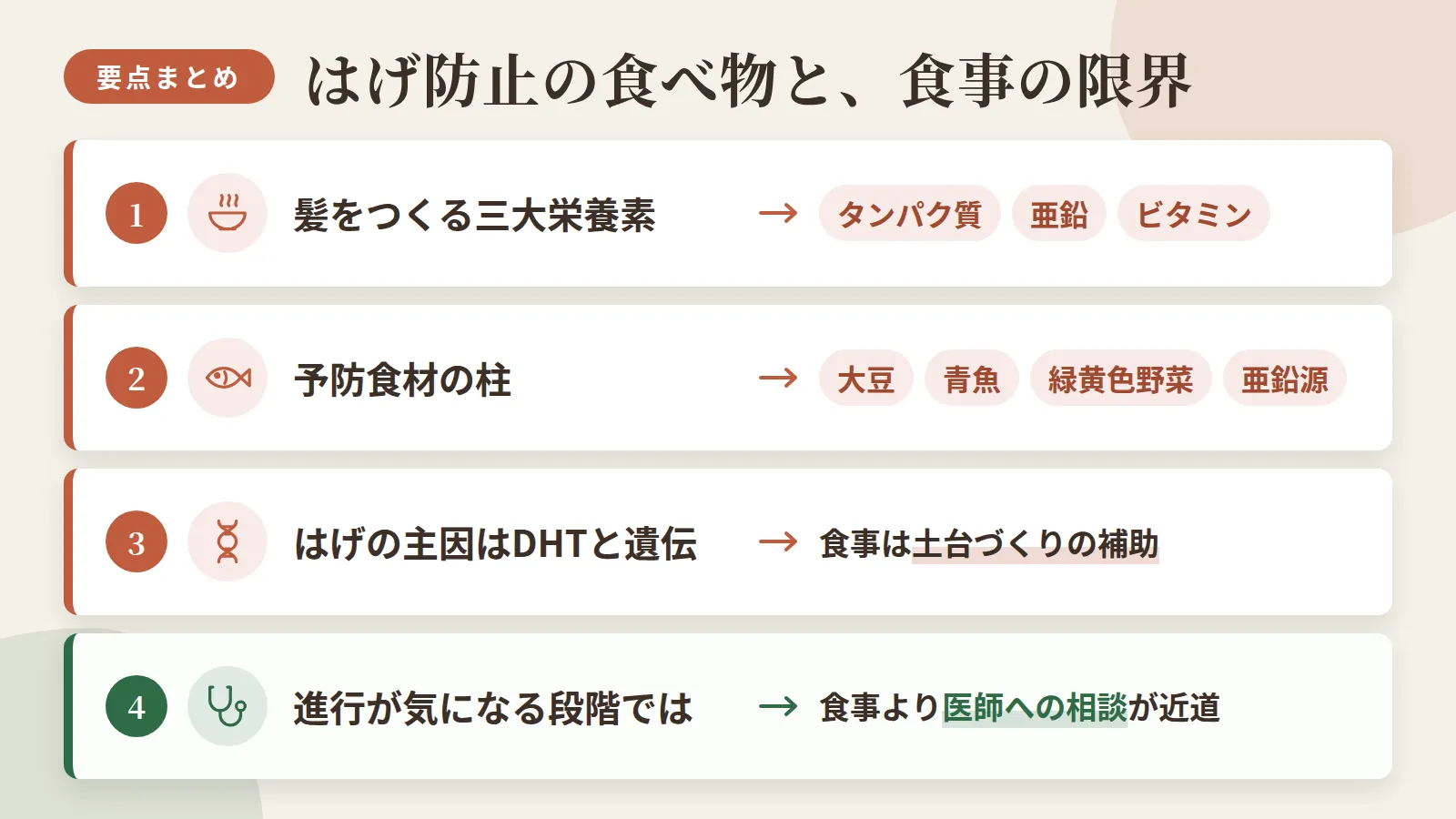 記事の要約: 髪をつくる三大栄養素はタンパク質・亜鉛・ビタミン / 予防食材の柱は大豆・青魚・緑黄色野菜・亜鉛源 / はげの主因はDHTと遺伝、食事は土台づくりの補助 / 進行が気になる段階では食事より医師への相談が近道