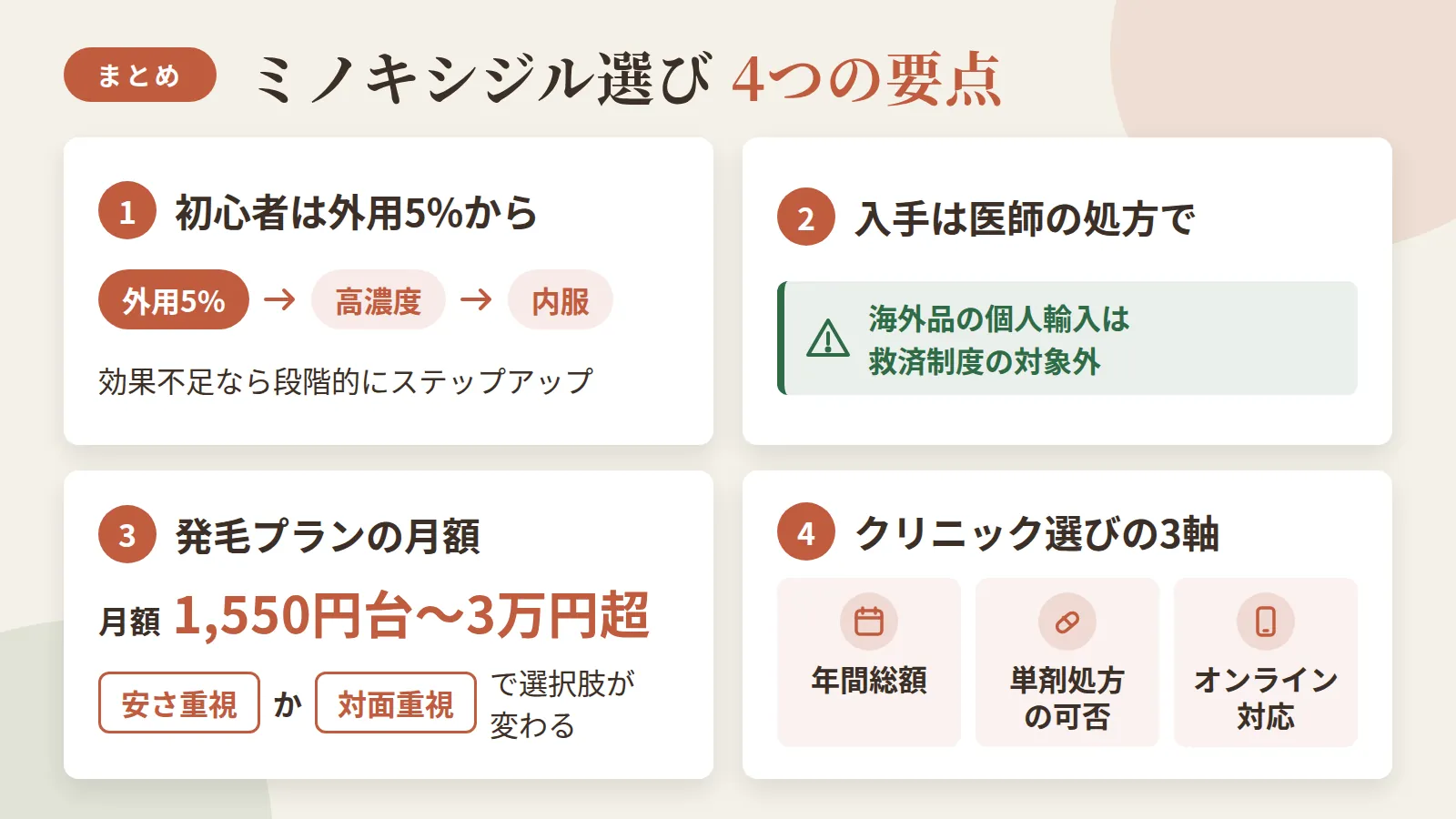 記事の要約: 初心者は外用5%から、効果不足なら高濃度や内服へ段階的にステップアップ / 安全な入手経路は医師の処方。海外品の個人輸入は救済制度の対象外 / 発毛プラン月額は1,550円台〜3万円超まで幅があり、安さ重視か対面重視かで選択肢が変わる / クリニック選びの軸は年間総額・単剤処方の可否・オンライン対応の3点