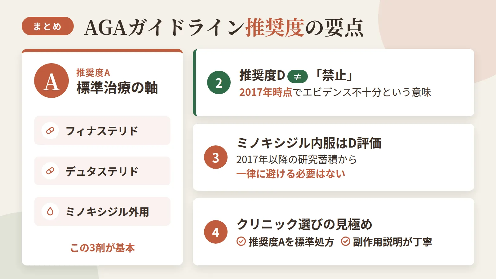 記事の要約: AGA標準治療の軸は推奨度A(フィナステリド・デュタステリド・ミノキシジル外用)の3剤 / 推奨度Dは「禁止」ではなく「2017年時点でエビデンス不十分」という意味 / ミノキシジル内服はD評価だが、2017年以降の研究蓄積を踏まえ一律に避ける必要はない / クリニック選びは推奨度A治療を標準処方しているか、副作用説明の丁寧さで見極める