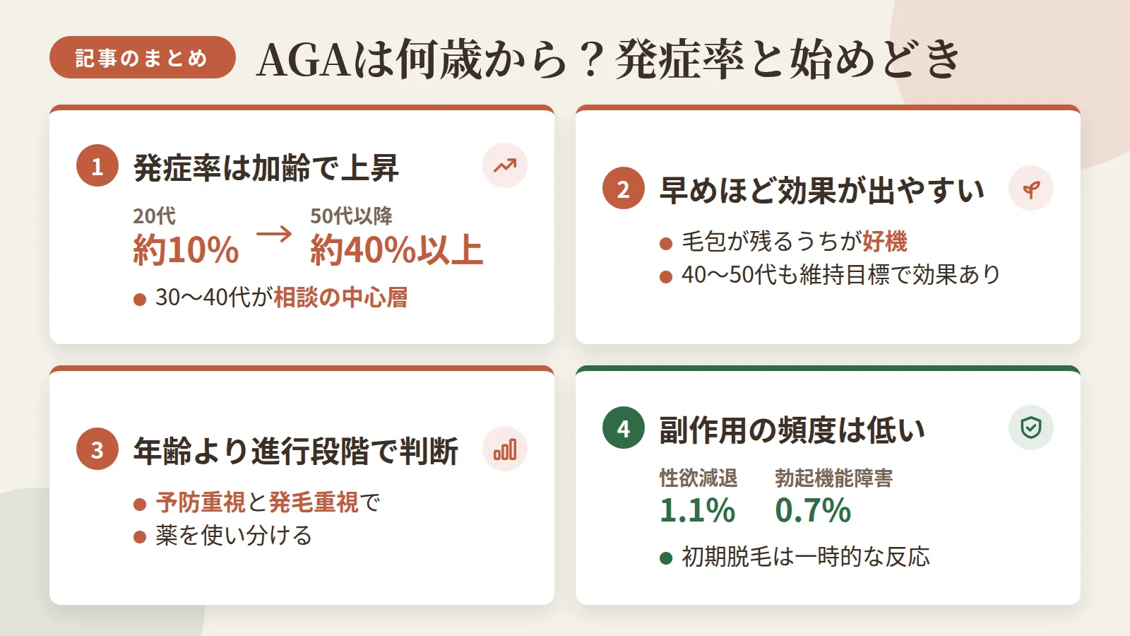 記事の要約: AGA発症率は20代約10%→50代以降約40%以上と加齢で上昇、30〜40代が自覚・相談の中心層 / 毛包が残るうちほど治療効果が出やすく、40〜50代でも維持を目標に効果は見込める / 進行度に応じて予防重視と発毛重視で薬の使い分けが必要で、年齢より進行段階が判断材料になる / 副作用は性欲減退1.1%・勃起機能障害0.7%と頻度は低く、初期脱毛は一時的な反応とされる