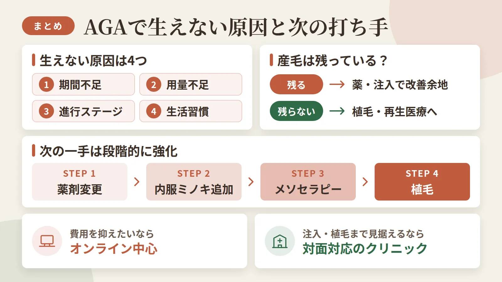 記事の要約: 生えない原因は期間不足・用量不足・進行ステージ・生活習慣の4つに整理できる / 産毛が残っていれば薬や注入で改善余地があり、残らなければ植毛・再生医療が選択肢になる / 次の一手は薬剤変更→内服ミノキ追加→メソセラピー→植毛の順で段階的に強化するのが基本 / 費用を抑えたいならオンライン中心、注入・植毛まで見据えるなら対面対応のクリニックが選びやすい