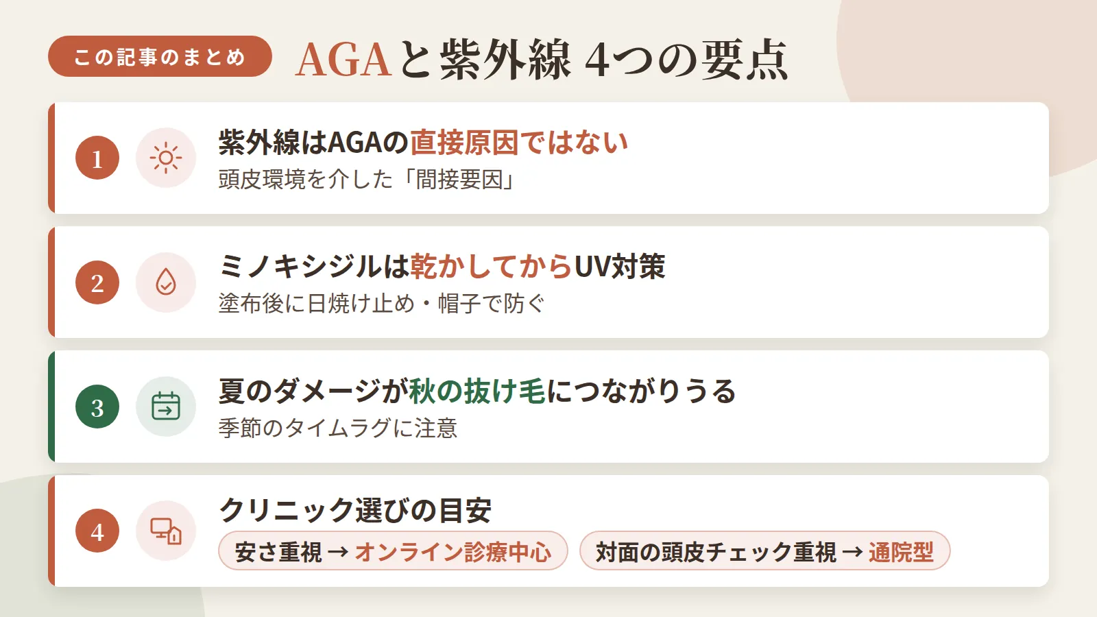 記事の要約: 紫外線はAGAの直接原因ではなく、頭皮環境を介した間接要因 / 外用ミノキシジル塗布後は乾燥させてから日焼け止め・帽子でUV対策を / 夏の紫外線ダメージは秋の抜け毛増加につながりうる季節ラグ / 安さ重視ならオンライン診療中心、対面での頭皮チェックも重視するなら通院型が選択の目安