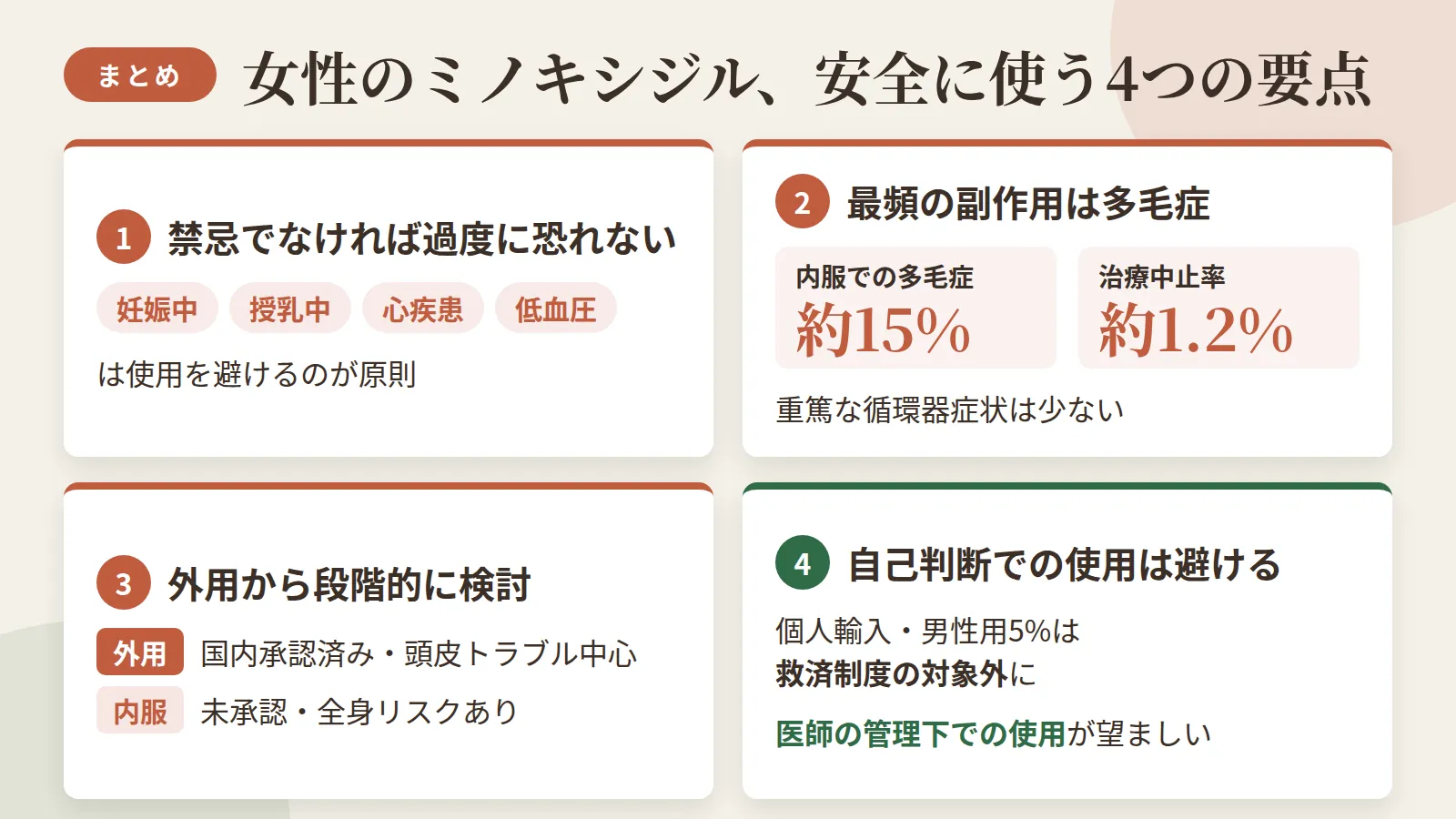 記事の要約: 禁忌条件に当てはまらなければ過度に恐れる必要はなく、妊娠中・授乳中・心疾患・低血圧は使用を避けるのが原則 / 女性の最頻副作用は多毛症で内服の約15%、重篤な循環器症状は少なく治療中止率は約1.2% / 外用は国内承認済みで頭皮トラブル中心、内服は未承認で全身リスクがあるため段階的に外用から検討するのが安全 / 個人輸入や男性用5%の自己判断使用は救済制度の対象外になるなどリスクが上がるため医師の管理下での使用が望ましい