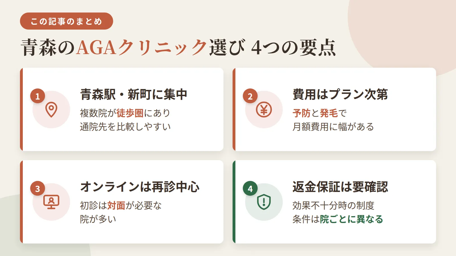 記事の要約: 青森駅・新町エリアに8院が集まり、徒歩圏での通院先を比較しやすい / 予防プランは月3,000〜8,000円、発毛プランは月8,500〜27,500円程度が目安 / オンライン診療は再診対応が中心で、初診は対面が必要な院が多い / 返金保証は効果不十分時の制度だが条件は院ごとに異なり事前確認が必要