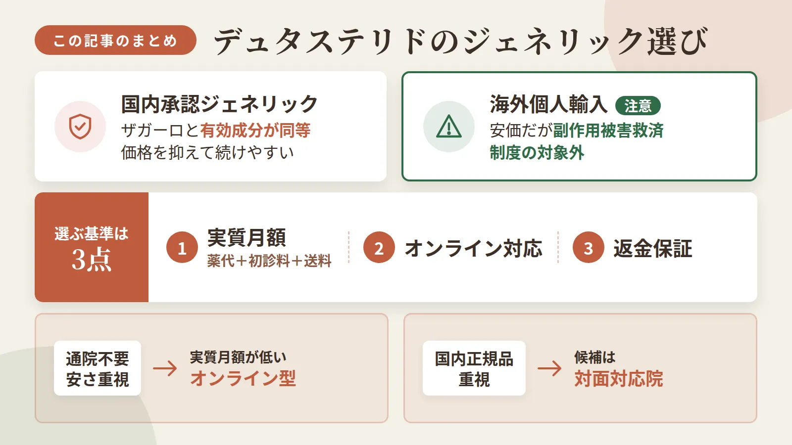 記事の要約: 国内承認ジェネリックは先発品ザガーロと有効成分が同等で、価格を抑えて続けやすい / 海外個人輸入は安価だが副作用被害救済制度の対象外になる点に注意が必要 / 選ぶ基準は薬代・初診料・送料を含めた実質月額、オンライン対応、返金保証の3点 / 通院不要で安さ重視なら実質月額が低いオンライン型、国内正規品重視なら対面対応院が候補になる