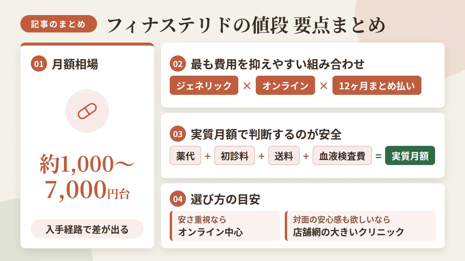 記事の要約: フィナステリドの月額相場は入手経路で約1,000〜7,000円台と差が出る / ジェネリック×オンライン×12ヶ月まとめ払いが最も費用を抑えやすい組み合わせ / 薬代だけでなく初診料・送料・血液検査費込みの実質月額で判断するのが安全 / 安さ重視ならオンライン中心、対面の安心感も欲しいなら店舗網の大きいクリニックが候補