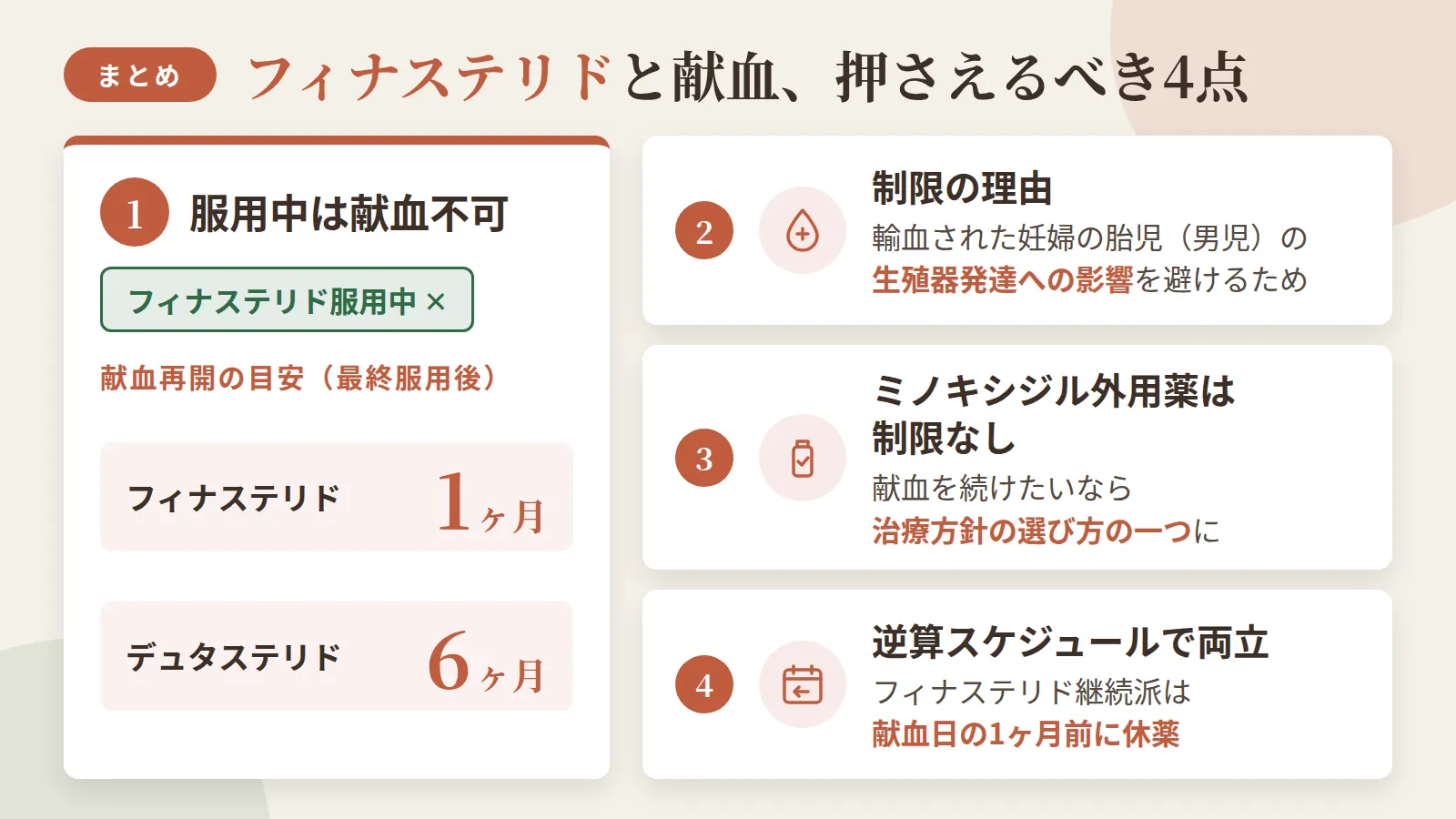 記事の要約: フィナステリド服用中は献血不可。再開はフィナ最終服用後1ヶ月、デュタステリドは6ヶ月が目安 / 制限理由は、輸血された妊婦の胎児（男児）の生殖器発達への影響を避けるため / 献血を続けたいならミノキシジル外用薬は制限なし、治療方針の選び方の一つになる / フィナステリド継続派は献血日から1ヶ月前に休薬する逆算スケジュールで両立可能