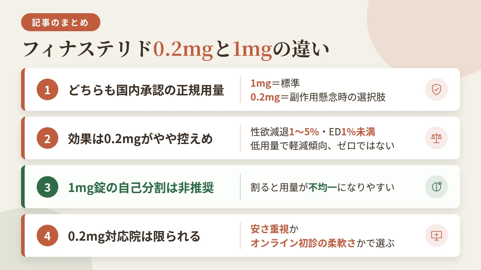 記事の要約: 0.2mgと1mgはどちらも国内承認された正規用量で、1mgが標準、0.2mgは副作用懸念時の選択肢 / 効果は0.2mgがやや控えめ、副作用(性欲減退1〜5%・ED1%未満)は用量が下がると軽減傾向だがゼロにはならない / 1mg錠を自己判断で割って0.2mg相当にするのは用量が不均一になりやすく推奨されない / 0.2mg希望は対応クリニックが限られるため、安さ重視かオンライン初診の柔軟さかで選び方が変わる
