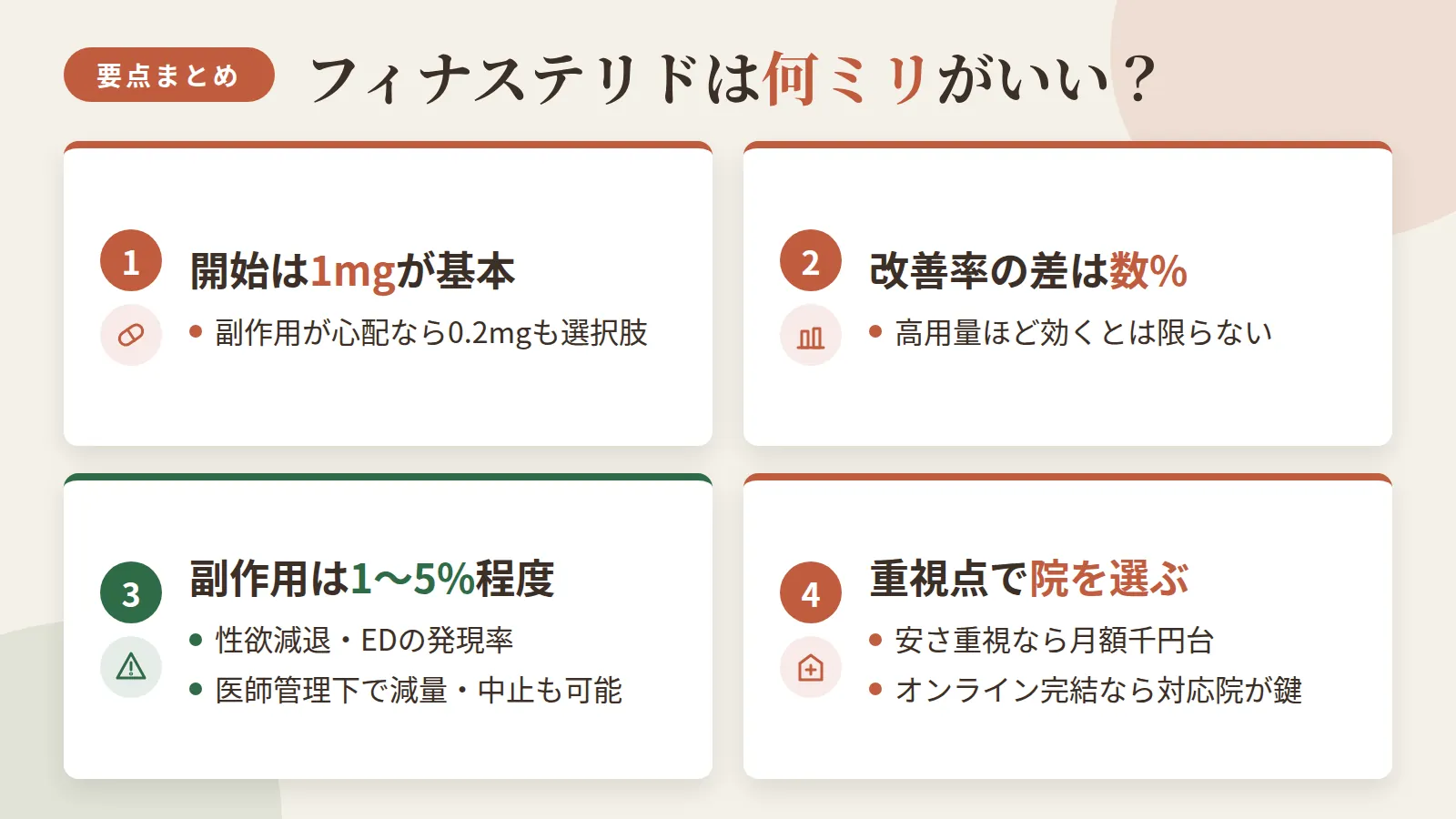 記事の要約: 治療開始時は1mgが基本、副作用が心配なら0.2mgも選択肢 / 用量による改善率の差は数%、高用量ほど効くとは限らない / 性欲減退・EDの発現率は1〜5%程度、医師管理下で減量・中止も可能 / 安さ重視なら月額千円台、オンライン完結重視なら対応院選びが鍵