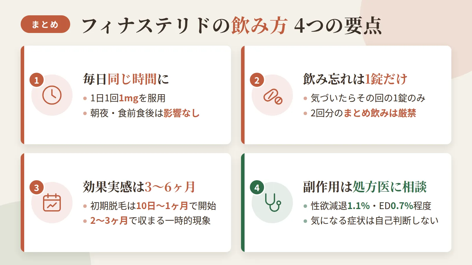 記事の要約: フィナステリドは1日1回1mgを毎日同じ時間に飲めば、朝夜や食前食後の違いは効果に影響しない / 飲み忘れに気づいたらその回の1錠のみ服用、2回分のまとめ飲みは副作用リスクが上がるため厳禁 / 効果実感の目安は3〜6ヶ月、初期脱毛は10日〜1ヶ月で始まり2〜3ヶ月で収まる一時的な現象 / 性欲減退1.1%・ED0.7%程度の副作用報告があり、気になる症状は自己判断せず処方医に相談するのが安心