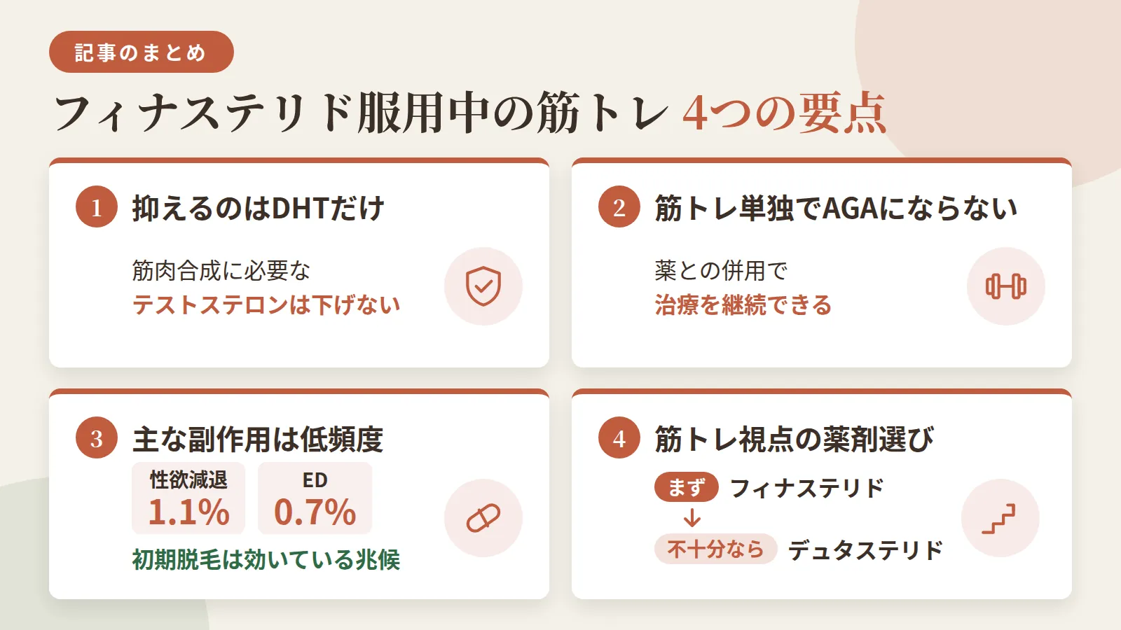 記事の要約: フィナステリドはDHTのみ抑制、筋肉合成に必要なテストステロンは下げない / 筋トレ単独でAGAになるわけではなく、薬との併用で治療継続が可能 / 主な副作用は性欲減退1.1%・ED0.7%と低頻度、初期脱毛は効いている兆候 / 筋トレ視点での薬剤選びはまずフィナステリド、不十分ならデュタステリド