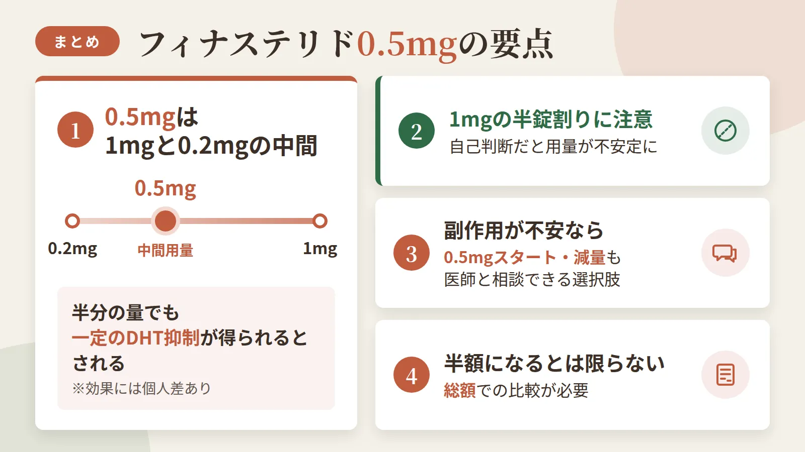 記事の要約: 0.5mgは1mgと0.2mgの中間用量、半分の量でも一定のDHT抑制が得られるとされる(個人差あり) / 1mgを自己判断で半錠に割ると用量が不安定になりやすい / 副作用が不安なら0.5mgスタート・減量も医師と相談できる選択肢 / 0.5mgは1mgの半額になるとは限らず、総額での比較が必要