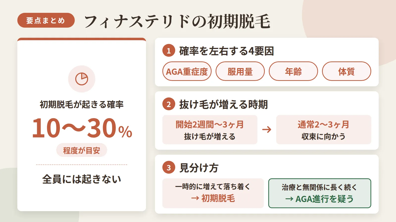 記事の要約: フィナステリドの初期脱毛が起きる確率は10〜30％程度が目安、全員には起きない / 確率を左右するのはAGA重症度・服用量・年齢・体質の4要因 / 抜け毛が増えるのは治療開始2週間〜3ヶ月、通常2〜3ヶ月で収束に向かう / 一時的に増えてやがて落ち着くなら初期脱毛、治療と無関係に長く続くならAGA進行を疑う