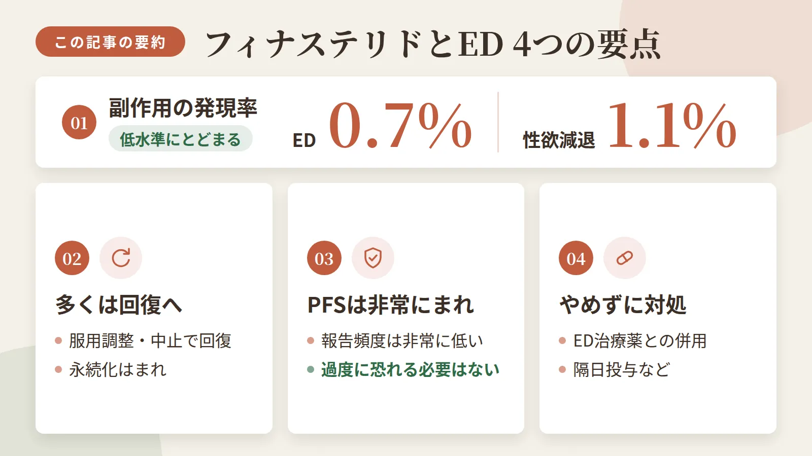 記事の要約: フィナステリドのED発現率は0.7%、性欲減退1.1%と低水準にとどまる / 症状の多くは服用調整や中止で回復に向かうとされ、永続化はまれ / 中止後も続くPFSは報告頻度が非常に低く、過度に恐れる必要はない / ED治療薬との併用や隔日投与など、やめずに対処する選択肢もある