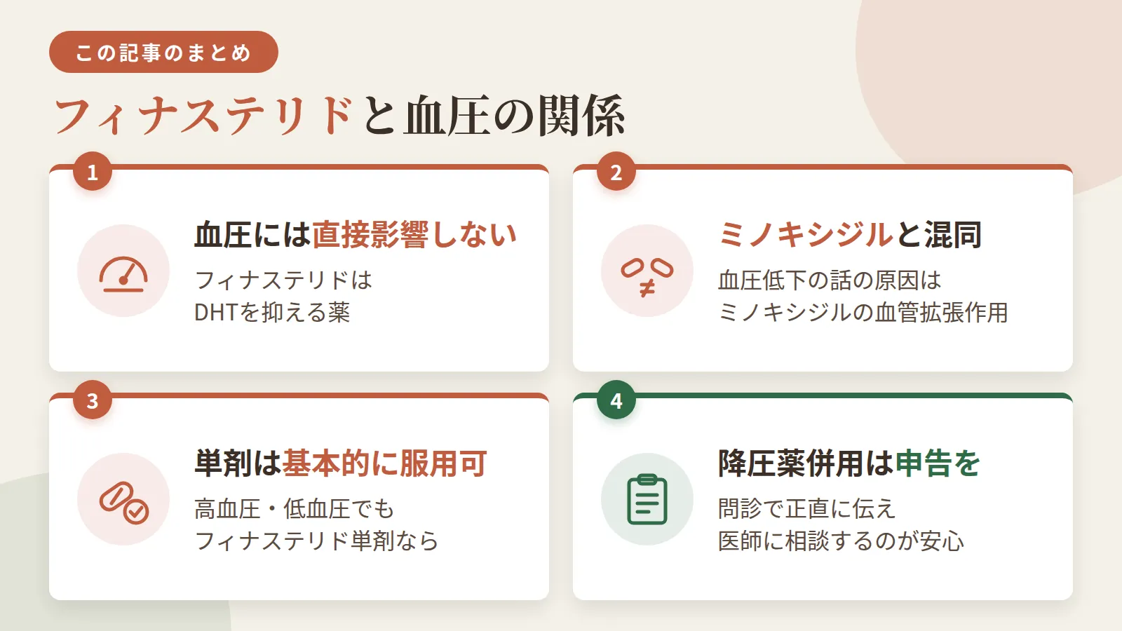 記事の要約: フィナステリドはDHTを抑える薬で、血圧には直接影響しない / 血圧低下の話はミノキシジル(血管拡張作用)との混同が原因 / 高血圧・低血圧でもフィナステリド単剤は基本的に服用可能 / 降圧薬併用中は問診で正直に申告し、医師に相談するのが安心
