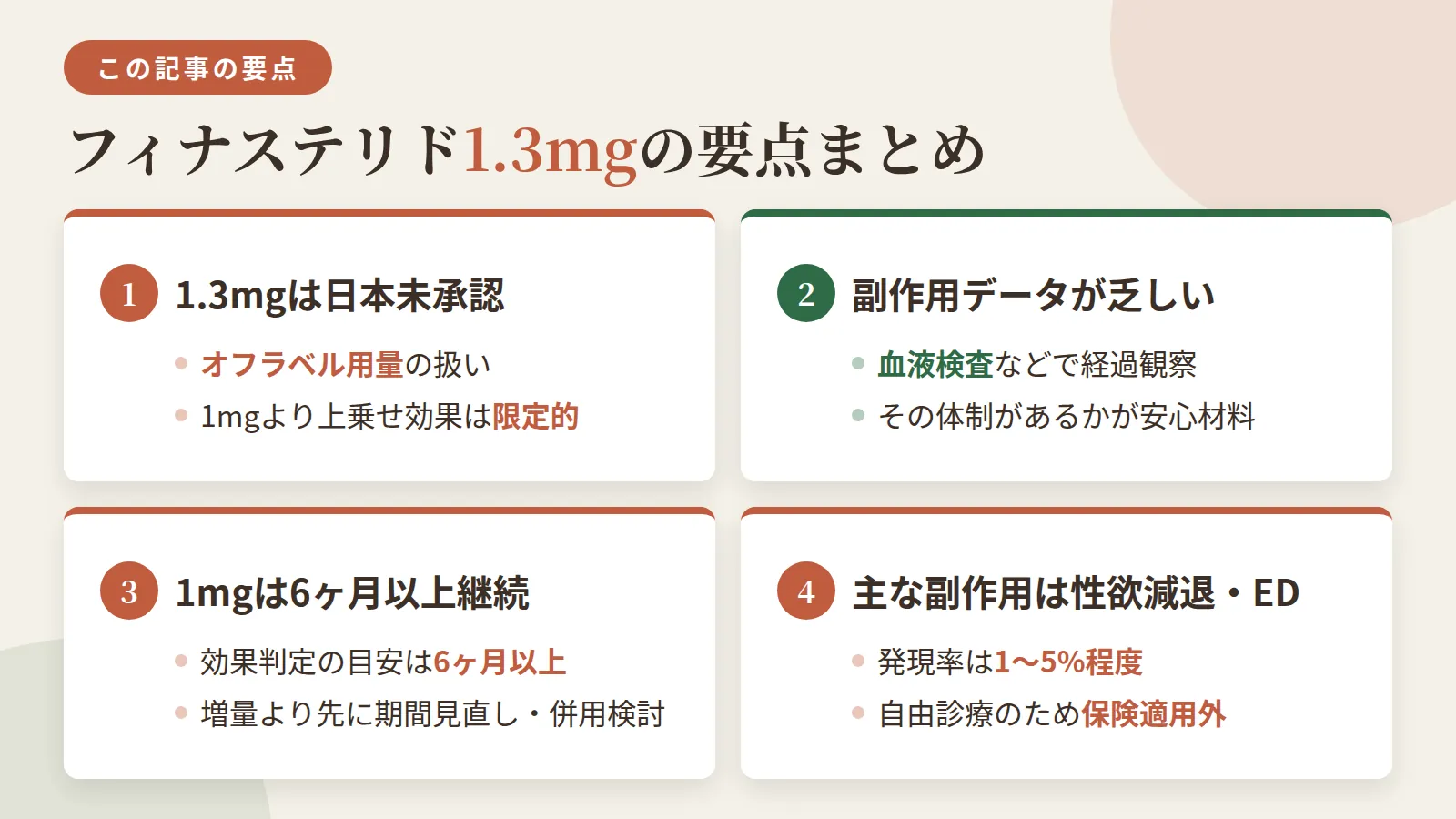 記事の要約: フィナステリド1.3mgは日本未承認のオフラベル用量、標準の1mgより上乗せ効果は限定的とされる / 1.3mgは副作用データが乏しく、血液検査などで経過観察できる体制があるかが安心材料になる / 1mgの効果判定の目安は6ヶ月以上の継続、増量より先に継続期間の見直しや併用検討を / 主な副作用は性欲減退・EDで発現率1〜5%程度、自由診療のため保険適用外