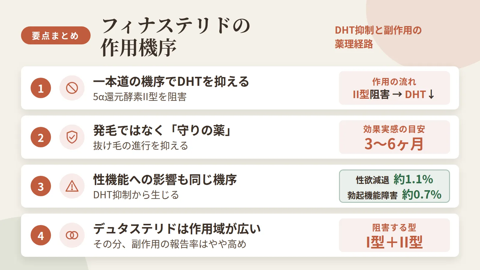 記事の要約: フィナステリドが効くのは5α還元酵素II型を阻害しDHT産生を抑える一本道の機序による / 発毛を促す薬ではなく抜け毛の進行を抑える「守りの薬」で、効果実感の目安は3〜6ヶ月 / 性機能への影響はDHT抑制という同じ機序から生じ、発現率は性欲減退約1.1%・勃起機能障害約0.7%とされる / デュタステリドはI型・II型両方を阻害し作用域が広い分、副作用の報告率もやや高めとされる