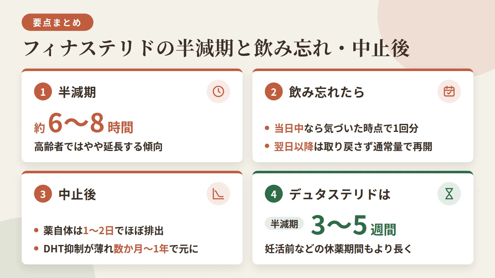 記事の要約: フィナステリドの半減期は約6〜8時間、高齢者ではやや延長する傾向がある / 飲み忘れは当日中なら気づいた時点で1回分を服用、翌日以降は前日分を取り戻さず通常量から再開するのが基本 / 中止後、薬自体は1〜2日でほぼ排出されるが、DHT抑制の効果が薄れ数か月〜1年かけて元の状態に戻るとされる / デュタステリドは半減期が3〜5週間と大幅に長く、妊活前などの休薬期間もより長く必要になる