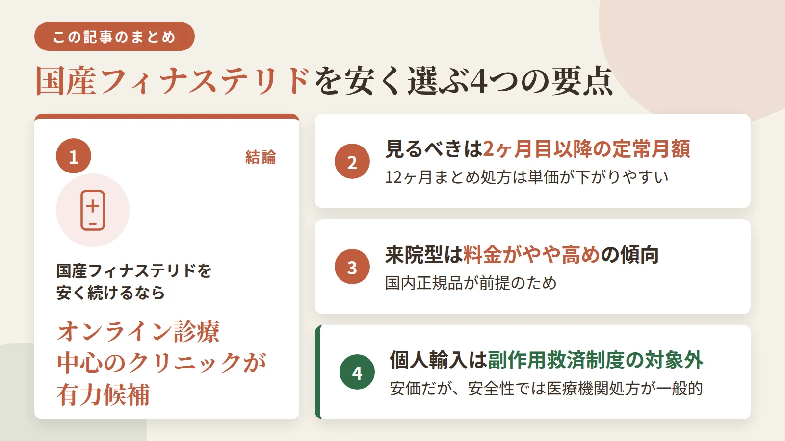 記事の要約: 国産フィナステリドを安く続けるなら、オンライン診療中心のクリニックが有力候補 / 見るべきは初月価格でなく2ヶ月目以降の定常月額、12ヶ月まとめ処方だと単価が下がりやすい / 来院型は国内正規品が前提のため料金はやや高めになる傾向 / 個人輸入は安価だが副作用救済制度の対象外、医療機関処方が安全性の面では一般的
