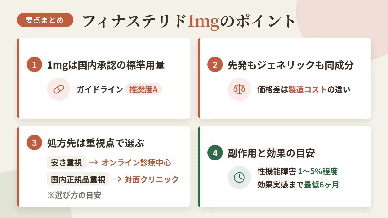 記事の要約: フィナステリド1mgは国内承認の標準用量、ガイドライン推奨度A / 先発薬とジェネリックは有効成分が同じで、価格差は製造コストの違い / 安さ重視ならオンライン診療中心のクリニック、国内正規品重視なら対面クリニックが選び方の目安 / 性機能障害の発現率は1〜5%程度、効果実感までは最低6ヶ月が目安とされる