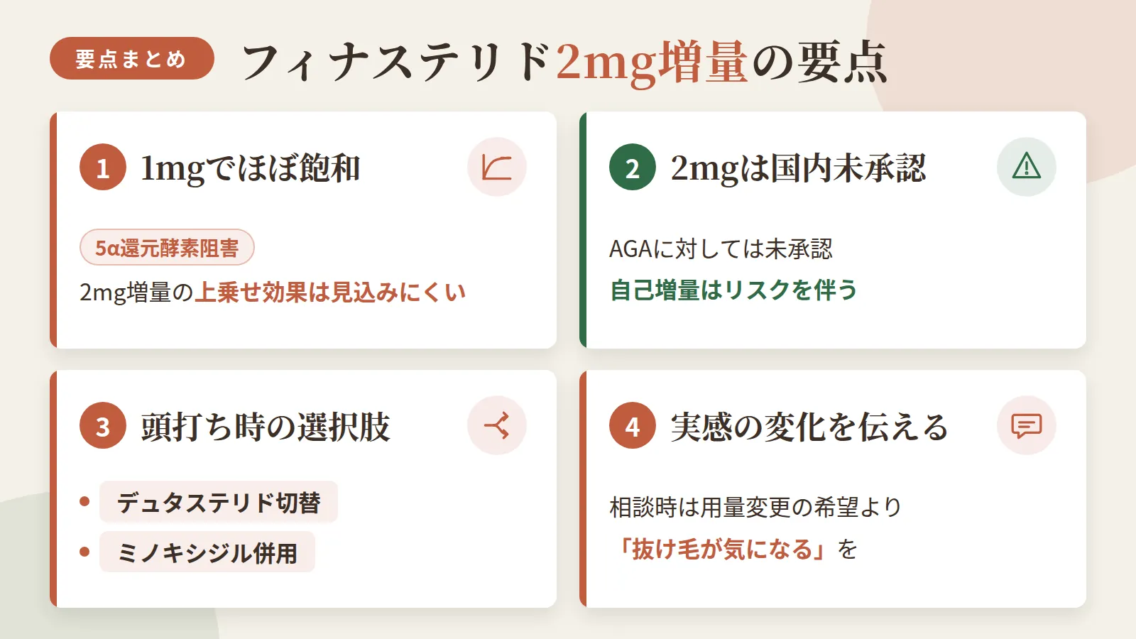 記事の要約: 1mgで5α還元酵素阻害はほぼ飽和、2mg増量の上乗せ効果は見込みにくい / フィナステリド2mgはAGAに対し国内未承認、自己増量はリスクを伴う / 効果頭打ち時の選択肢はデュタステリド切替・ミノキシジル併用が合理的 / 相談時は用量変更の希望より「抜け毛が気になる」という実感の変化を伝えるとスムーズ