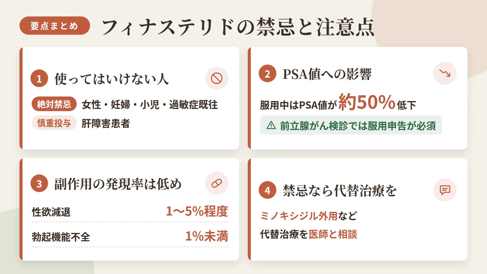記事の要約: 絶対禁忌は女性・妊婦・小児・過敏症既往、慎重投与は肝障害患者 / 服用中はPSA値が約50%低下、前立腺がん検診では服用申告が必須 / 主な副作用は性欲減退(1〜5%程度)・勃起機能不全(1%未満)と発現率は低め / 禁忌該当時はミノキシジル外用など代替治療を医師と相談