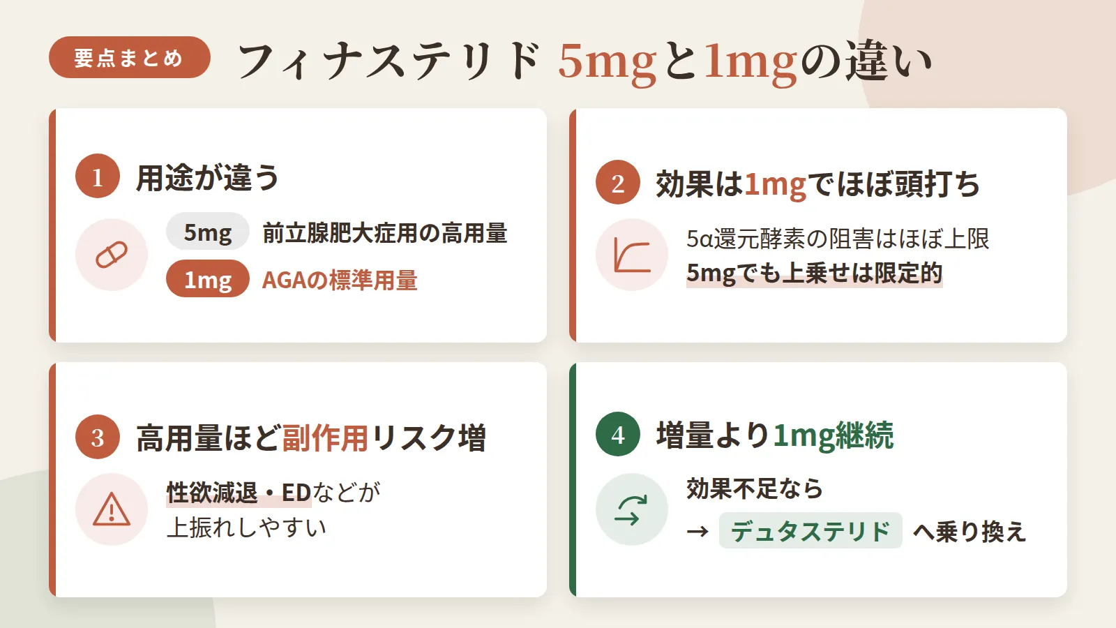 記事の要約: フィナステリド5mgは前立腺肥大症用の高用量、AGA標準は1mg / 1mgで5α還元酵素の阻害はほぼ頭打ち、5mgでも上乗せは限定的 / 高用量ほど性欲減退・EDなどの副作用リスクが上振れしやすい / 増量より1mg継続、効果不足はデュタステリドへの乗り換えが正規ルート