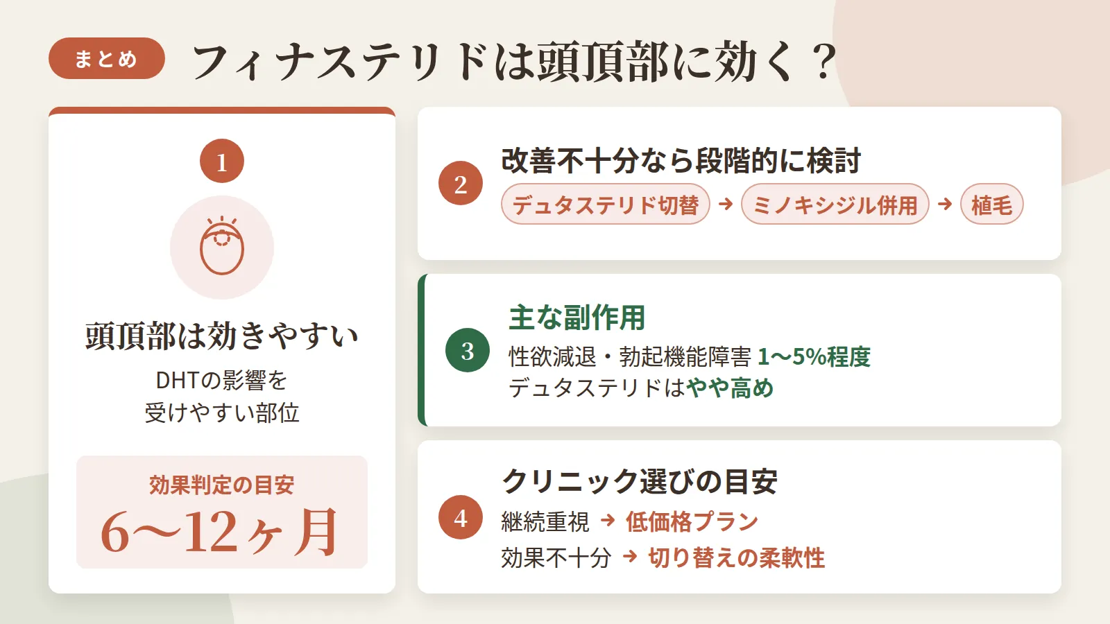 記事の要約: 頭頂部はDHTの影響を受けやすくフィナステリドが効果を発揮しやすい部位、効果判定は6〜12ヶ月が目安 / 改善が不十分なら、デュタステリド切り替え・ミノキシジル併用・植毛の段階的検討が次の一手 / フィナステリドの主な副作用は性欲減退・勃起機能障害（1〜5%程度）、デュタステリドはやや高め / 費用を抑え継続重視なら低価格プラン、効果不十分なら薬の切り替え柔軟性で選ぶのが目安