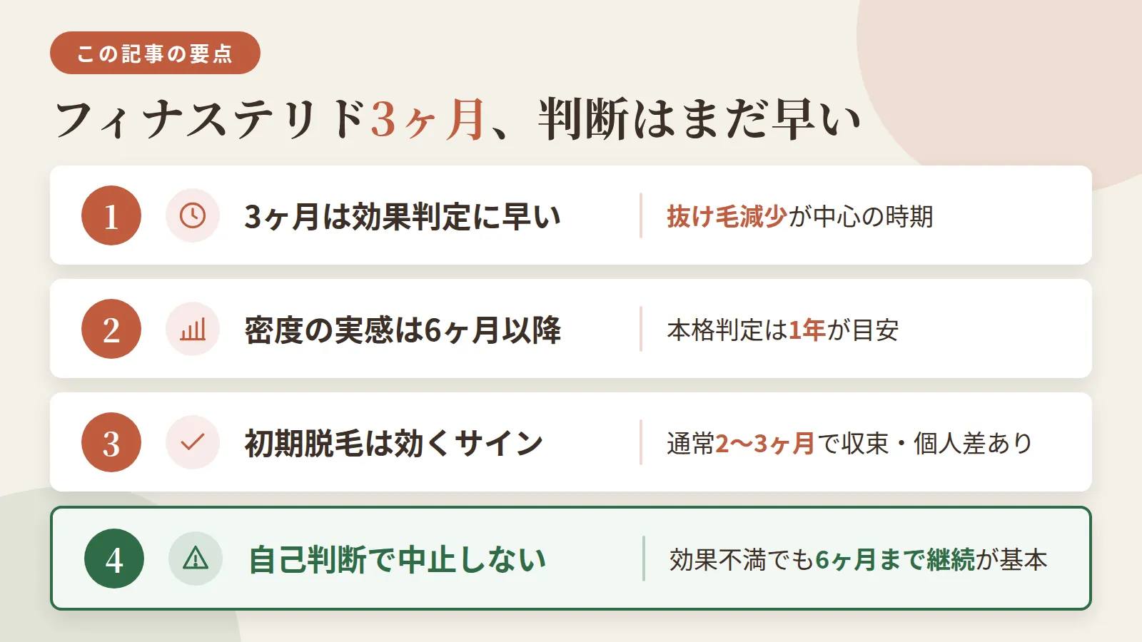 記事の要約: フィナステリド3ヶ月は効果判定に早く、抜け毛減少が中心の時期 / 密度の改善実感は6ヶ月以降が標準、本格判定は1年が目安 / 初期脱毛は治療が効くサインで通常2〜3ヶ月で収束、個人差あり / 効果不満でも自己判断で中止せず6ヶ月までの継続が基本