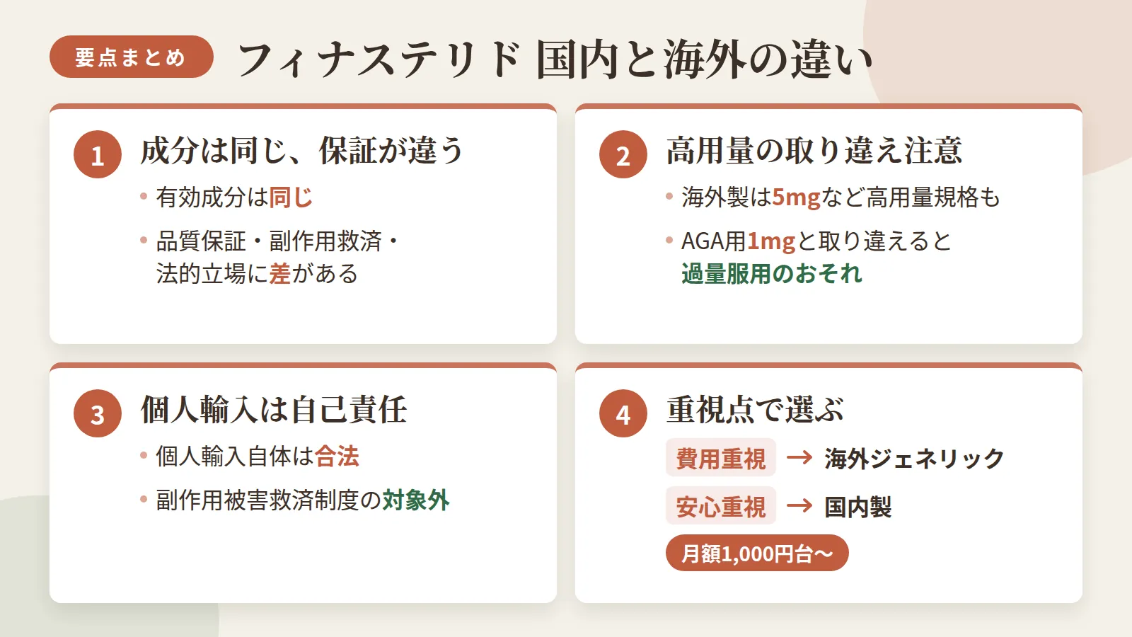 記事の要約: 有効成分は同じでも、品質保証・副作用救済・法的立場に差がある / 海外製は5mgなど高用量規格もあり、AGA治療用の1mgと取り違えると過量服用のおそれ / 個人輸入は合法だが、医薬品副作用被害救済制度の対象外で副作用対応は自己責任 / 費用重視なら海外ジェネリック、安心重視なら国内製を選ぶなら月額1,000円台から始められる
