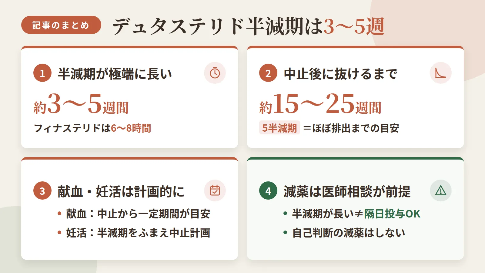 記事の要約: デュタステリドの半減期は約3〜5週間、フィナステリド(6〜8時間)より極端に長い / 中止後ほぼ排出されるまでの目安は5半減期=約15〜25週間 / 献血は中止から一定期間が目安、妊活も半減期を踏まえた中止計画が必要 / 「半減期が長い=隔日投与OK」ではなく、自己判断の減薬は医師相談が前提
