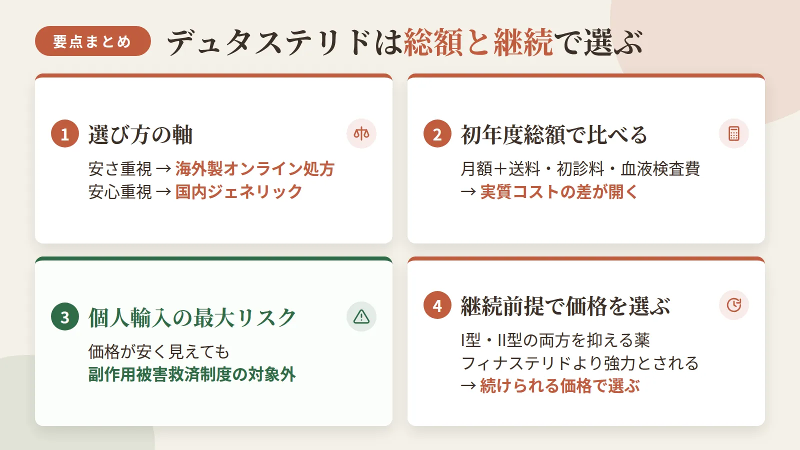 記事の要約: デュタステリドは安さなら海外製オンライン処方、安心重視なら国内ジェネリックが選び方の軸 / 月額だけでなく送料・初診料・血液検査費を含む初年度総額で見ると実質コストの差が開く / 個人輸入は価格が安く見えても副作用被害救済制度の対象外になる点が最大のリスク / デュタステリドはI型・II型両方を抑える薬でフィナステリドより強力とされるが継続前提の価格選びが重要