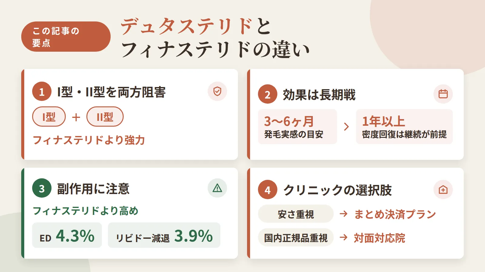 記事の要約: デュタステリドは5αリダクターゼI型・II型を両方阻害、フィナステリドより強力 / 発毛実感は3〜6ヶ月が目安、密度回復は1年以上の継続が前提 / 副作用はフィナステリドより高め、ED4.3%・リビドー減退3.9% / 安さ重視ならまとめ決済プラン、国内正規品重視なら対面対応院が選択肢