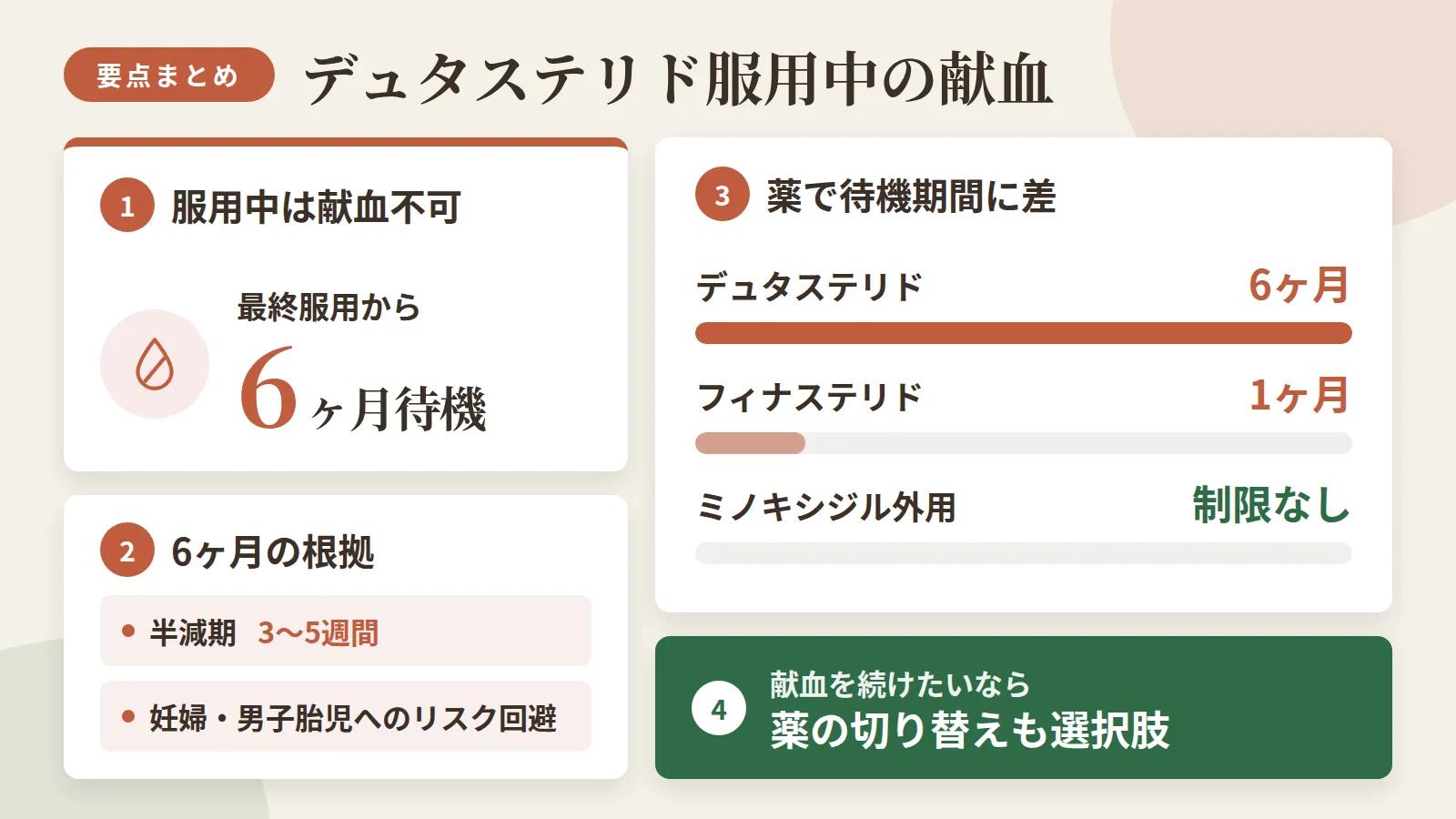記事の要約: デュタステリド服用中は献血不可、最終服用から6ヶ月の待機が必要 / 6ヶ月の根拠は半減期3〜5週間と妊婦・男子胎児へのリスク回避 / フィナステリドは1ヶ月、ミノキシジル外用は制限なしと薬で差 / 献血を続けたいなら薬の切り替えという第三の選択肢も