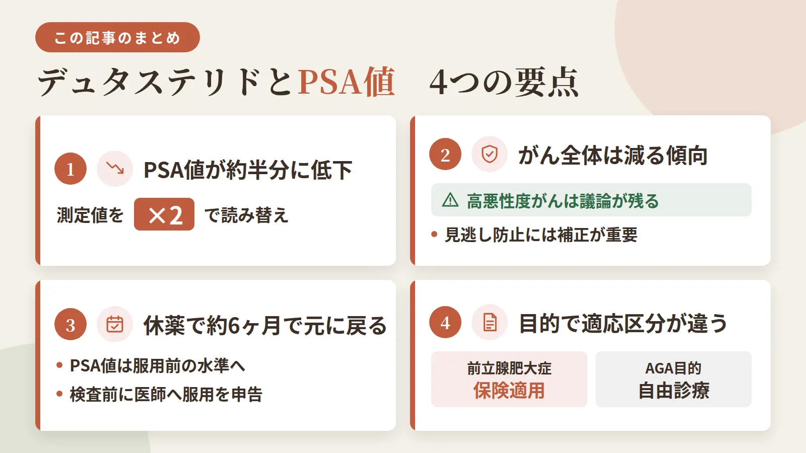 記事の要約: デュタステリド服用中はPSA値が約半分に低下、測定値を2倍にして読み替えるのが基本 / 前立腺がん全体の発生は減る傾向、ただし高悪性度がんは議論が残り見逃し防止の補正が重要 / 休薬すると約6ヶ月でPSA値は服用前に戻る、検査前の医師申告が重要 / 前立腺肥大症は保険適用、AGA目的は自由診療という適応区分の違い