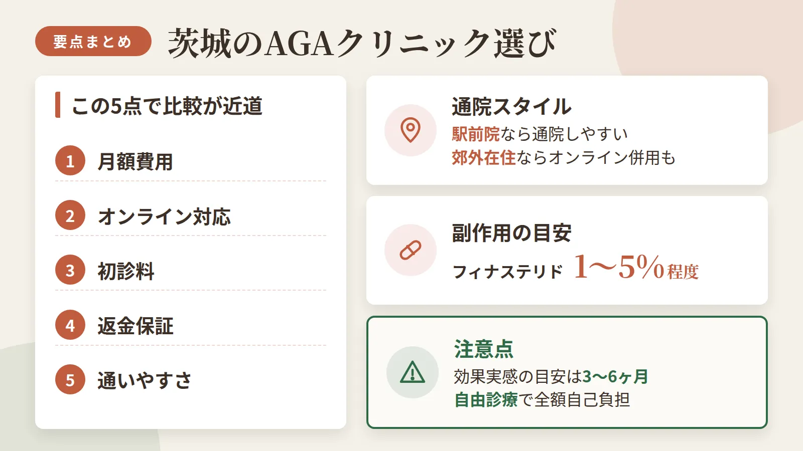 記事の要約: クリニック選びは月額費用・オンライン対応・初診料・返金保証・通いやすさの5点で比較するのが近道 / 水戸・つくば・土浦の駅前院なら通院しやすく、郊外在住ならオンライン診療の併用も選択肢 / フィナステリドの月額相場は3,000〜8,000円台、副作用率は1〜5%程度とされる / 効果実感の目安は3〜6ヶ月、AGA治療は自由診療で全額自己負担となる点に注意