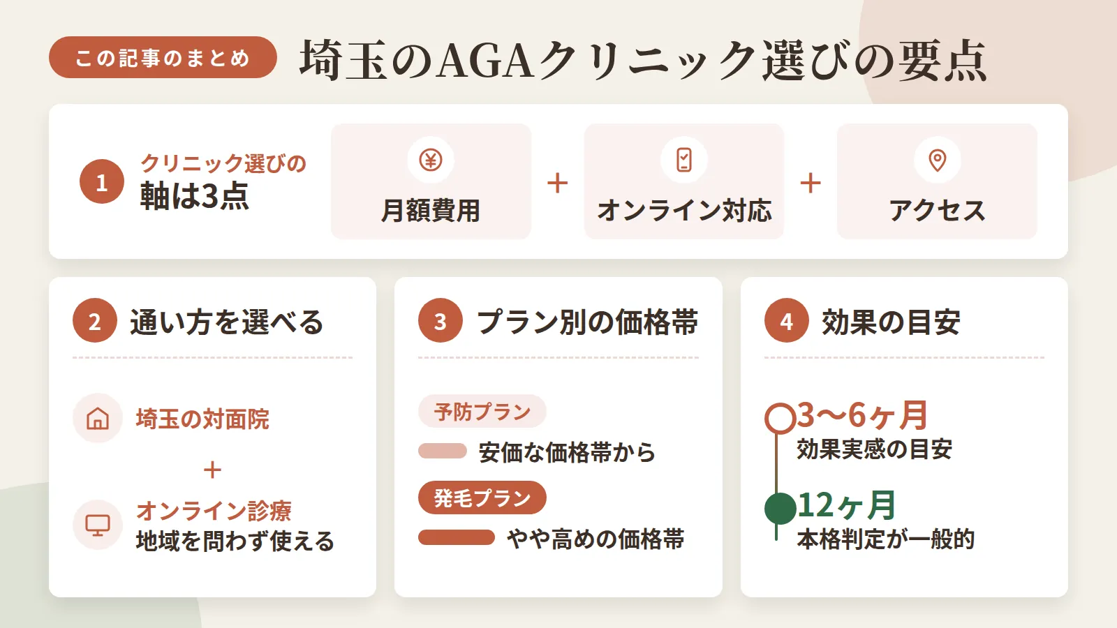 記事の要約: クリニック選びの軸は、月額費用・オンライン対応・アクセスの3点 / 埼玉の対面7院に加え、地域を問わず使えるオンライン診療の院も選べる / 予防プランは月額3,000円台から、発毛プランは6,000円台から / 効果実感の目安は3〜6ヶ月、本格判定は12ヶ月が一般的
