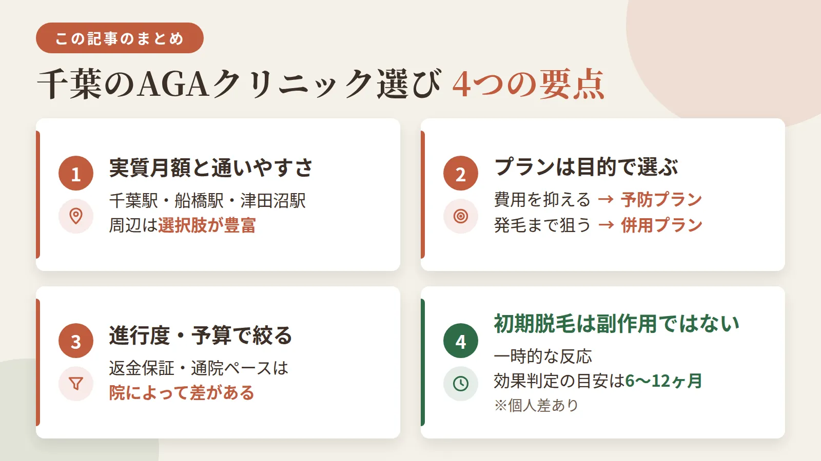 記事の要約: 千葉駅・船橋駅・津田沼駅周辺は選択肢が豊富で、実質月額と通院しやすさが選び方の軸になる / 費用を抑えたいなら予防プラン月額3,000円台〜、発毛まで狙うなら併用で1万円前後が目安 / 返金保証や通院ペースも院によって差があり、自分の進行度・予算に合わせて2〜3院に絞るのが近道 / 初期脱毛は一時的な反応で副作用ではなく、効果判定の目安は6〜12ヶ月と個人差がある