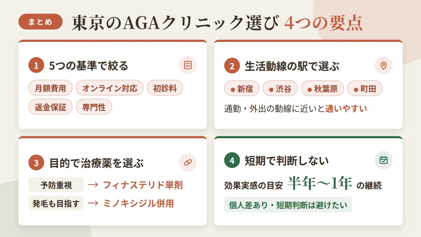 記事の要約: 月額費用・オンライン対応・初診料・返金保証・専門性の5点を基準に選ぶと絞りやすい / 新宿・渋谷・秋葉原・町田など、通勤や外出の生活動線に近い駅のクリニックが通いやすい / 予防重視ならフィナステリド単剤、発毛も目指すならミノキシジル併用が基本の目安 / 効果実感の目安は半年〜1年の継続とされ、個人差があるため短期判断は避けたい