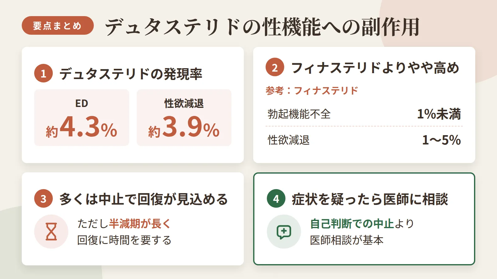 記事の要約: デュタステリドのED発現率は約4.3%、性欲減退は約3.9% / フィナステリド（勃起機能不全1%未満・性欲減退1〜5%）より発現率はやや高め / 多くは中止により回復が見込めるが半減期が長く時間を要する / 症状疑い時は自己判断の中止より医師相談が基本