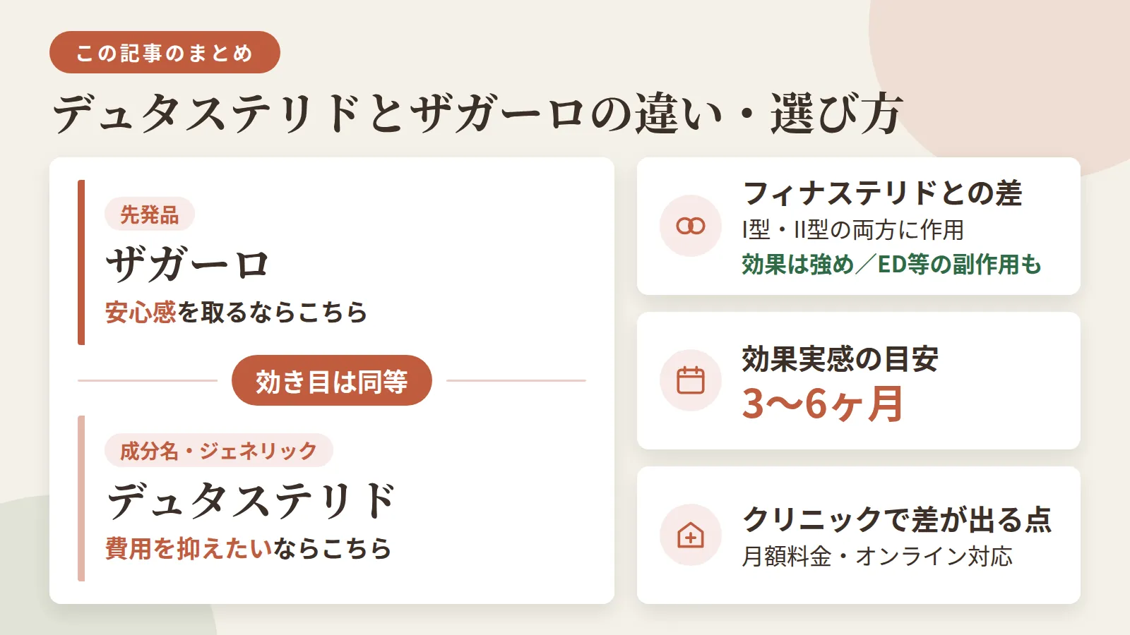 記事の要約: ザガーロは先発品、デュタステリドは成分名・ジェネリックで、どちらも効き目は同等 / 費用を抑えたいならジェネリックのデュタステリド、安心感を取るなら先発品ザガーロが選択の軸 / フィナステリドよりI型・II型両方に作用し効果は強めとされるが、ED等の副作用リスクも伴う / 効果実感の目安は3〜6ヶ月で、クリニックにより月額料金やオンライン対応に差がある