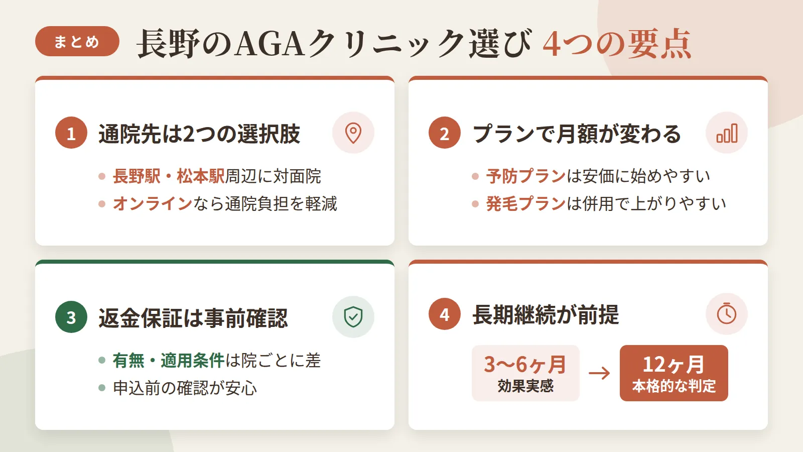 記事の要約: 長野駅・松本駅周辺に通える対面院があり、オンライン診療なら通院負担を抑えられる / 予防プランは月3,000円台からあるが、発毛プランは併用で月額が上がりやすい / 全額返金保証の有無や適用条件はクリニックごとに差があり、事前確認が安心 / 効果実感まで3〜6ヶ月、本格的な判定は12ヶ月が目安で長期継続が前提