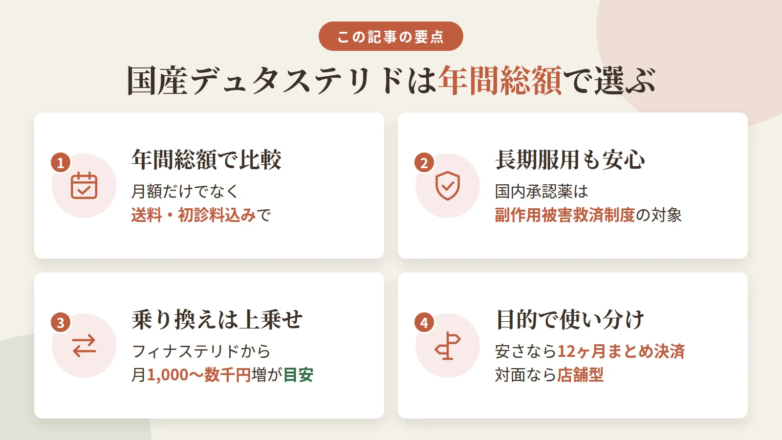 記事の要約: 国産デュタステリドは月額だけでなく送料・初診料込みの年間総額で比較すべき / 国内承認薬は副作用被害救済制度の対象で、長期服用の安心材料になる / フィナステリドから乗り換えると月1,000〜数千円上乗せが目安 / 安さ重視なら12ヶ月まとめ決済、対面重視なら店舗型と使い分けるのが賢い