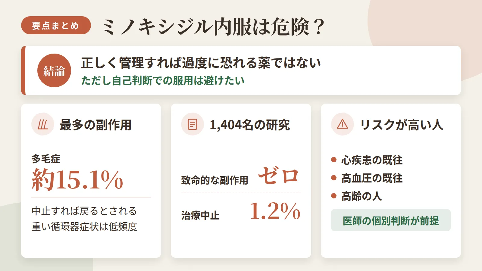 記事の要約: 結論、正しく管理すれば過度に恐れる薬ではないが自己判断での服用は避けたい / 最多の副作用は多毛症(約15.1%)で中止すれば戻るとされ、重い循環器症状は低頻度 / 1,404名の研究で致命的な副作用はゼロ、治療中止に至った人も1.2%にとどまる / 心疾患・高血圧の既往や高齢の人はリスクが高く、医師による個別判断が前提になる