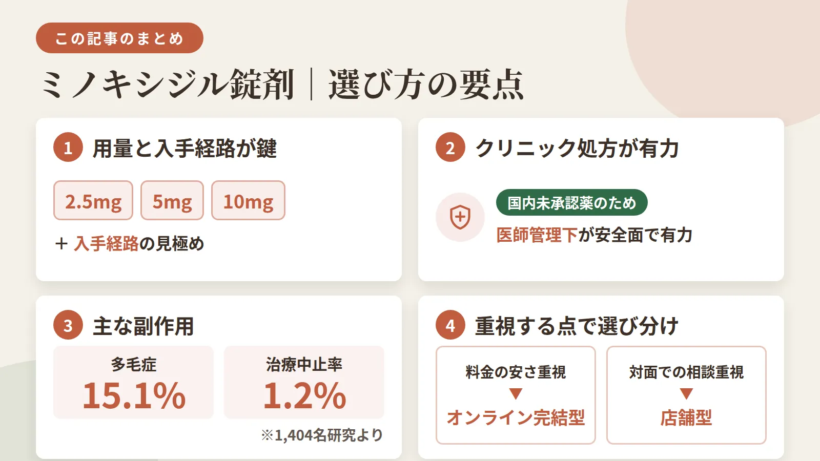 記事の要約: ミノキシジル錠剤は用量(2.5/5/10mg)と入手経路の見極めが選定の鍵 / 国内未承認薬のため、医師管理下のクリニック処方が安全面で有力 / 主な副作用は多毛症15.1%・治療中止率1.2%(1,404名研究より) / 料金の安さ重視ならオンライン完結型、対面での相談重視なら店舗型が選びやすい