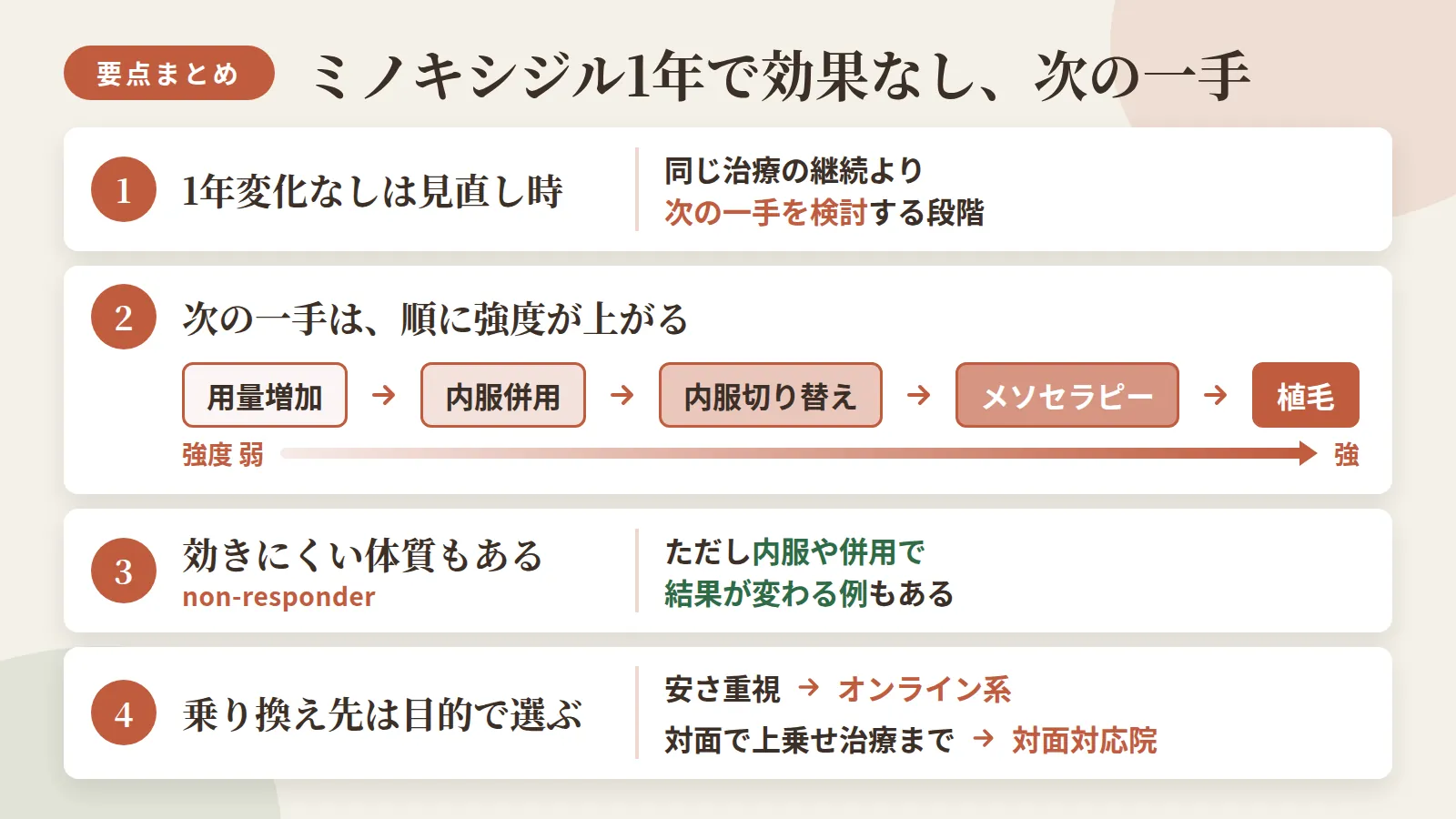記事の要約: 1年たっても変化なしなら、同じ治療の継続よりも次の一手を検討する段階 / 次の一手は用量増加→内服併用→内服切り替え→メソセラピー→植毛の順で強度が上がる / 効きにくい体質(non-responder)は存在するが、内服や併用で結果が変わる例もある / 乗り換えは安さ重視ならオンライン系、対面での上乗せ治療まで見据えるなら対面対応院を選ぶとよい