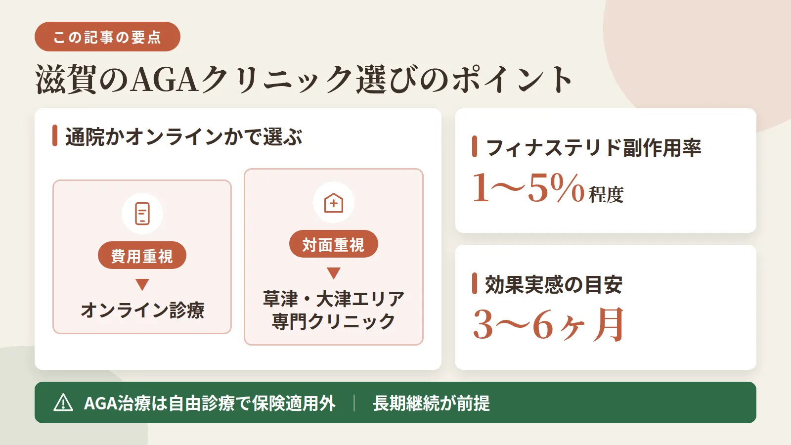 記事の要約: 滋賀はクリニック通院とオンライン診療のどちらを軸にするかで選び方が変わる / 費用重視なら月額1,000円台から始められるオンライン診療、対面重視なら草津・大津エリアの専門クリニックが候補 / フィナステリドの副作用率は1〜5%程度、効果実感の目安は3〜6ヶ月 / AGA治療は自由診療で保険適用外、長期継続が前提となる