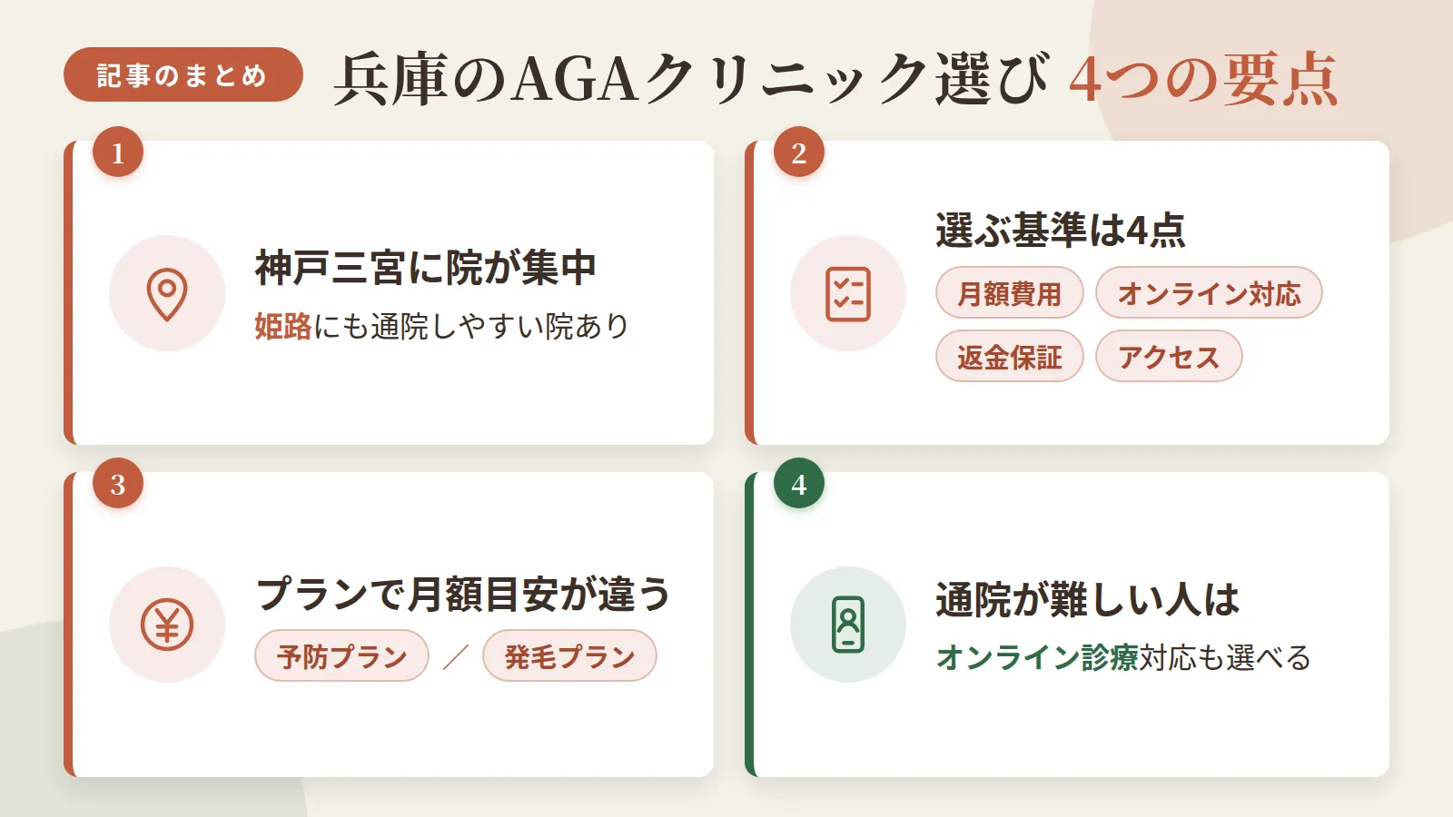 記事の要約: 兵庫のAGAクリニックは神戸三宮に集中、姫路にも通院しやすい院あり / 選ぶ基準は月額費用・オンライン対応・返金保証・アクセスの4点 / 予防プランは月3,000円台からが目安、発毛プランは月5,500円台〜が目安 / 通院が難しい人はオンライン診療対応のクリニックも選べる